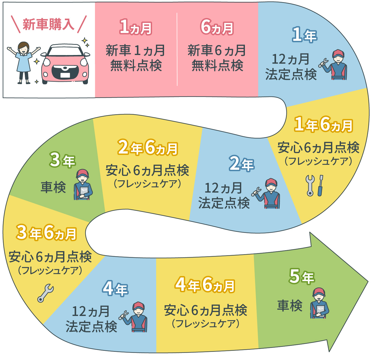 購入後の点検流れ