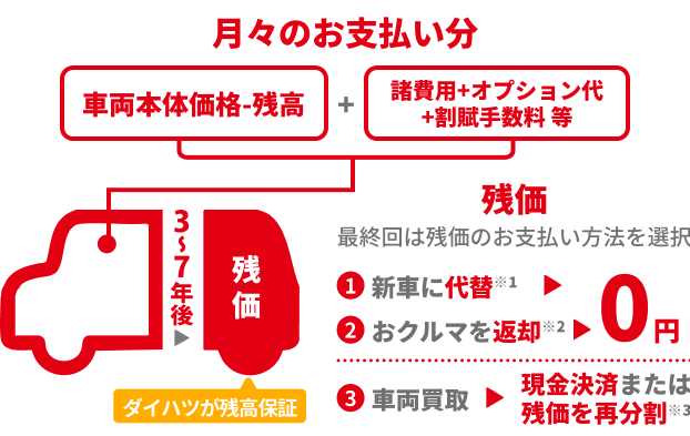 残価を差し引いた残りの金額から月々のお支払い(「車両本体価格-残高」+「諸費用+オプション代+割賦手数料 等」)を算出します。お支払いの最終回では最終回は残価のお支払い方法を選択できます。