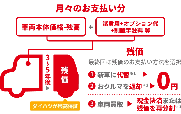 残価を差し引いた残りの金額から月々のお支払い(「車両本体価格-残高」+「諸費用+オプション代+割賦手数料 等」)を算出します。お支払いの最終回では最終回は残価のお支払い方法を選択できます。